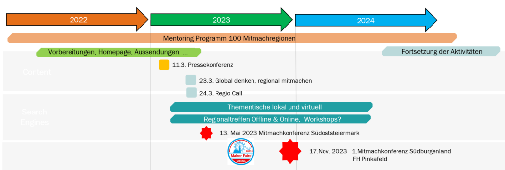 Roadmap Mitmachregion